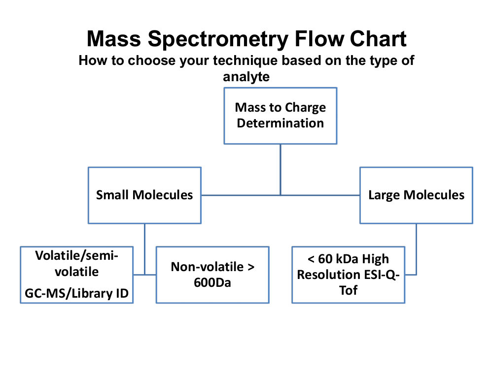 Mass Spectrometry Chart